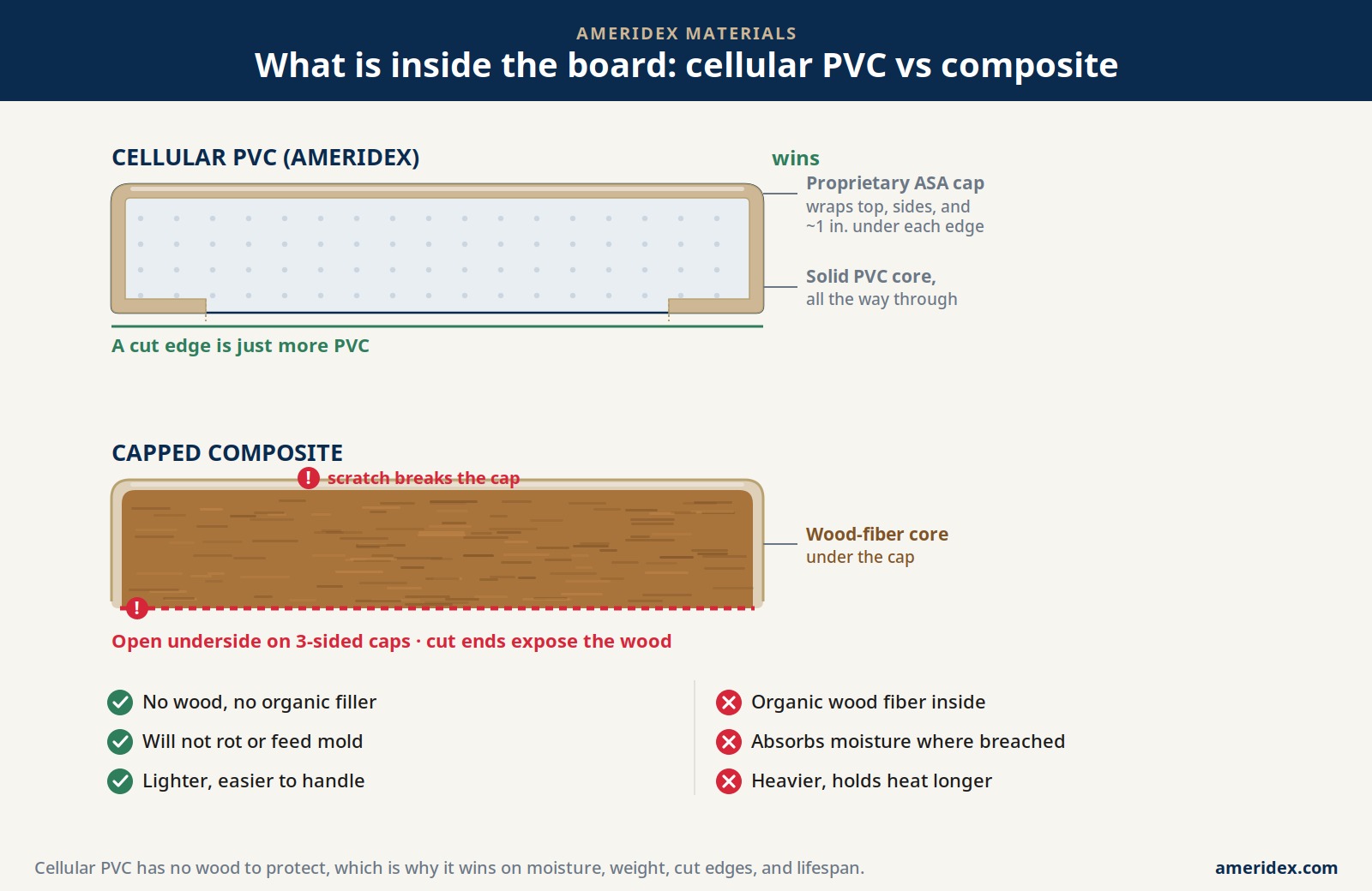 Visual guide comparing cellular PVC and composite decking materials